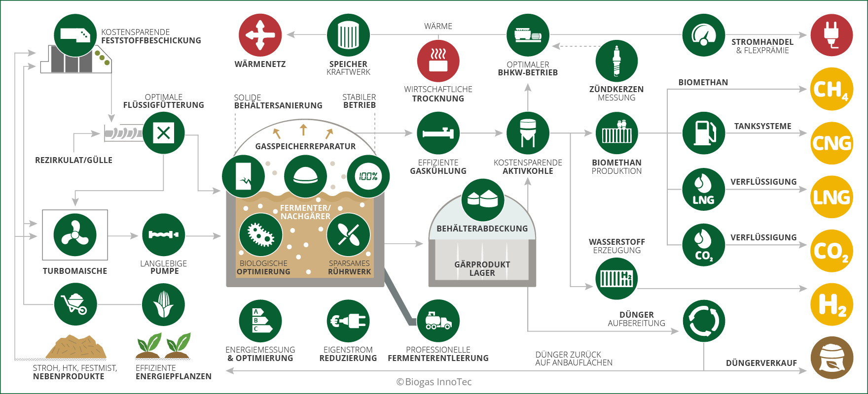 Biogas Effizienz Info - Institut für Anlageneffizienz