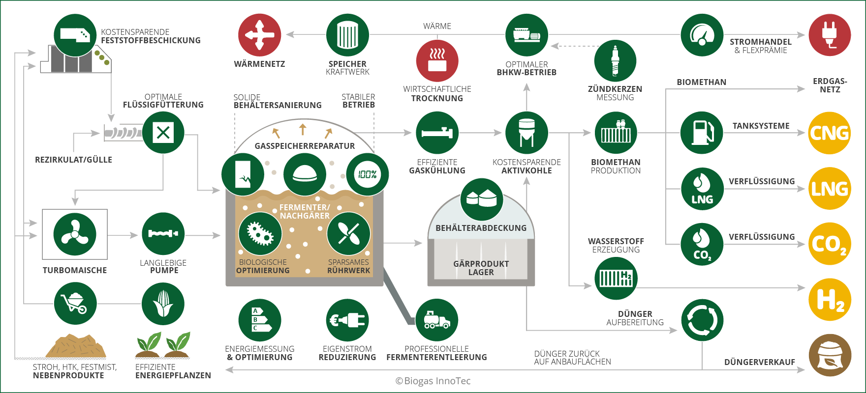Biogas Effizienz Info - Institut für Anlageneffizienz